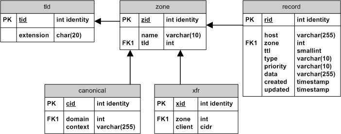 Schema